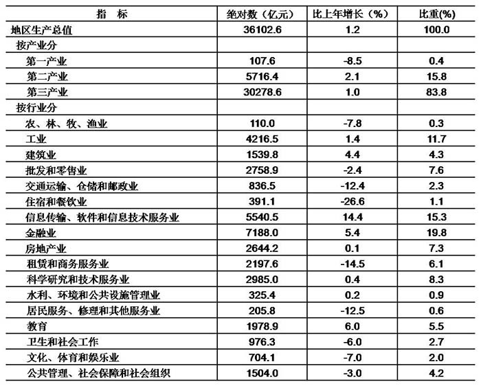 济南市各区gdp2020总值_济南哪个区最富哪个区最穷 万万没想到竟然是 搜狐其它 搜狐网(2)