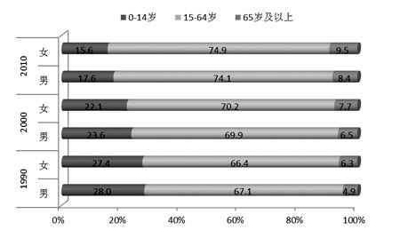 中国男性女性人口_人民吐槽日报丨中国人脱发年龄提前20年,女性比男性更严重(2)
